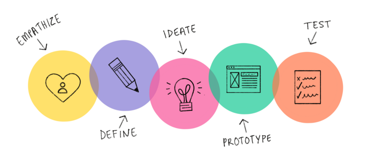 Circles containing  empathise, define, ideate, prototype and test